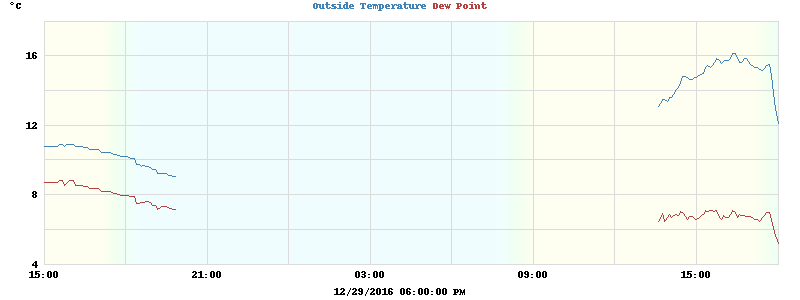 temperatures