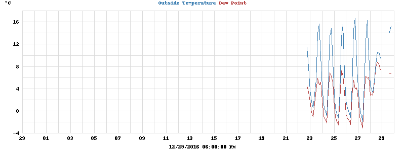 temperatures