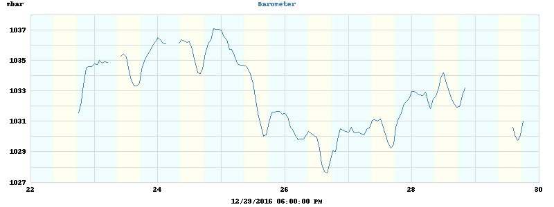 barometer
