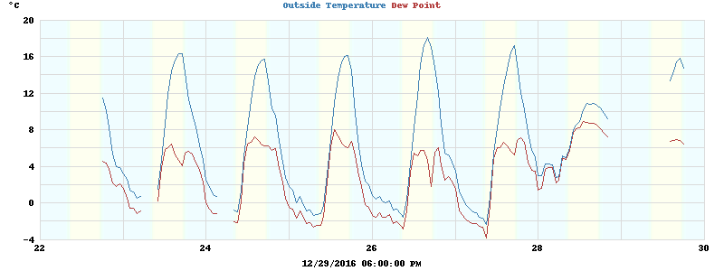 temperatures