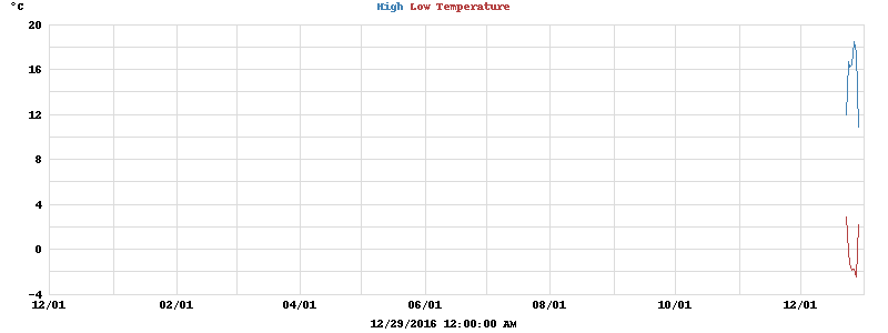 Daily highs and lows for the year Daily highs and lows for the year