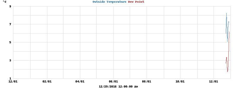 temperatures